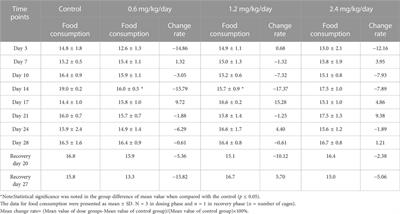 Subacute toxicity evaluations of LPM3480392 in rats, a full µ-opioid receptor biased agonist